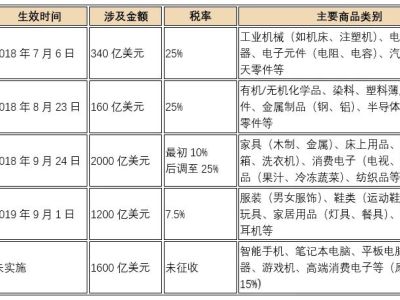 中美关税税率--简单易懂版