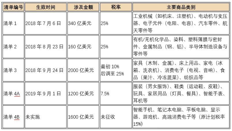 中美关税税率--简单易懂版