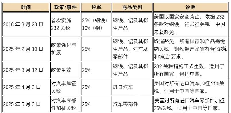 中美关税税率--简单易懂版