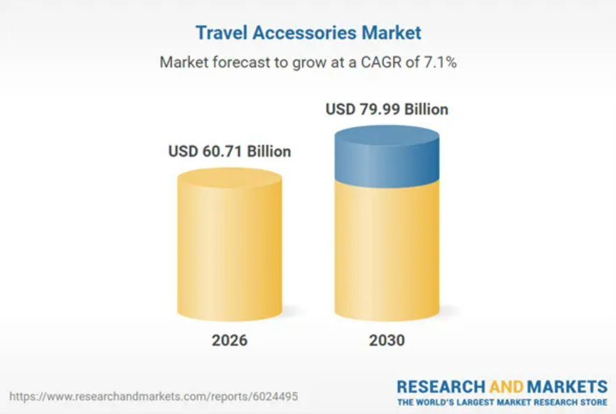 2026 春季跨境风口：旅行配件品类迎爆发，选品攻略看这篇！