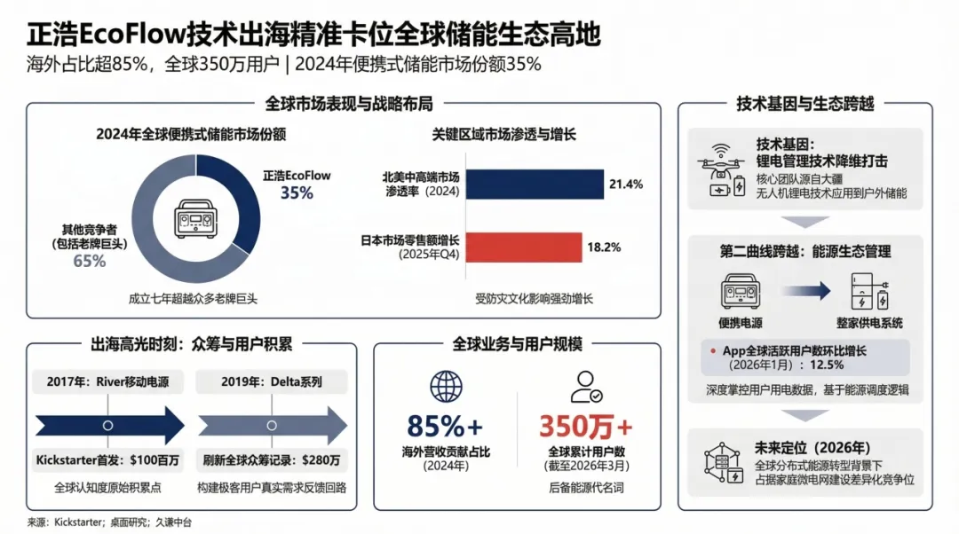 深圳快充横扫全球，350万用户怎么拿？
