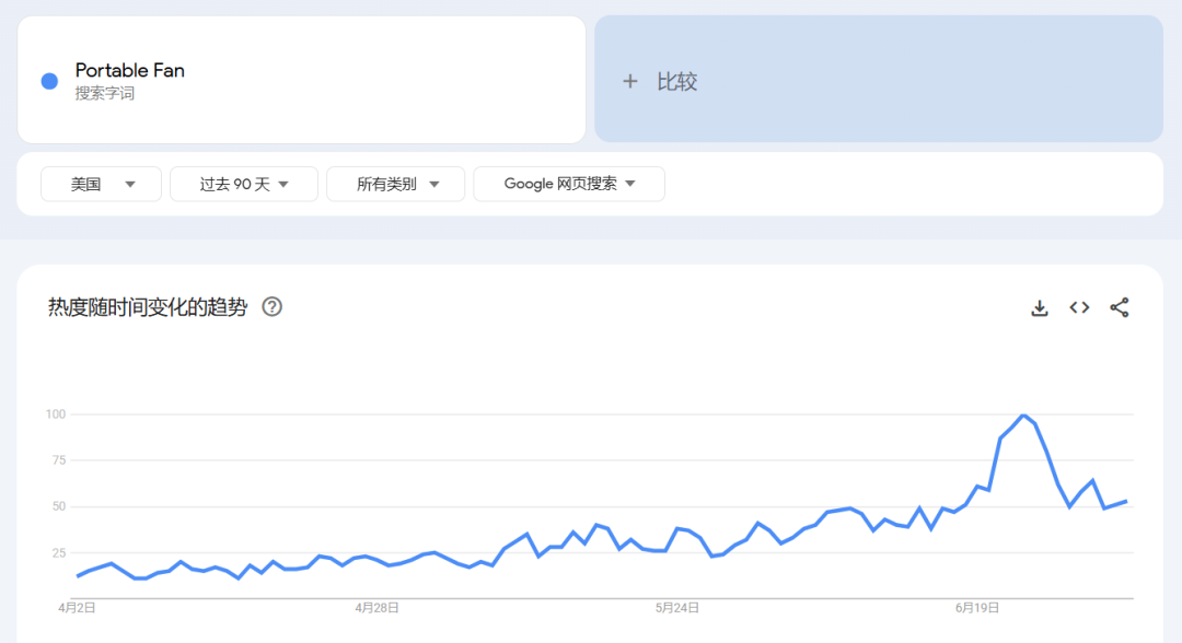 ​9.9美元风扇TikTok爆卖53万刀！美国高温催生降温神器 单月销量激增617%​
