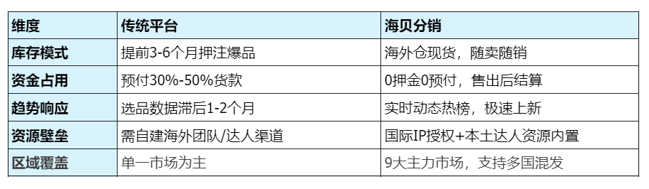 5W+本地货盘！海贝分销究竟是什么？