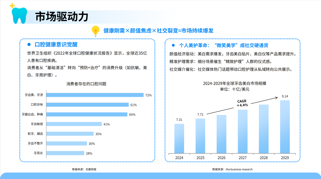 口腔护理新趋势！智能冲牙器需求暴涨 中国供应链加速全球化布局