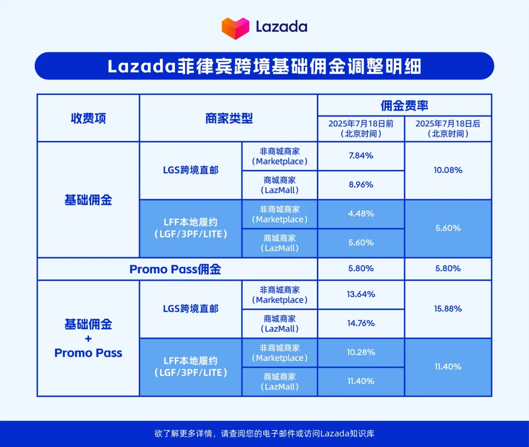图片 Lazada菲律宾站新政落地:商家激励计划全面升级,基础佣金费率同步调整
