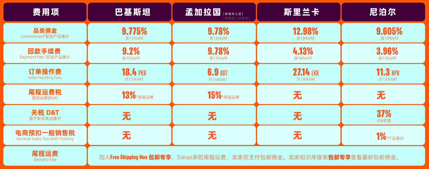 Daraz电商平台好做吗？Daraz中国卖家入驻条件费用及开店流程详解