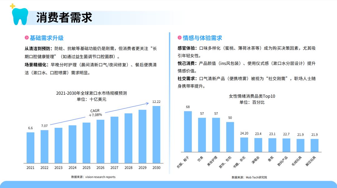 口腔护理新趋势！智能冲牙器需求暴涨 中国供应链加速全球化布局