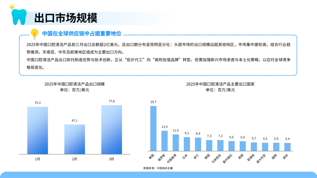 口腔护理新趋势！智能冲牙器需求暴涨 中国供应链加速全球化布局