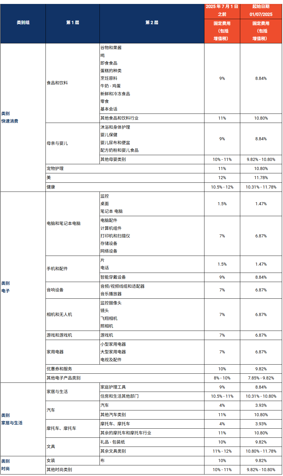 Shopee越南站7月1日费用政策更新:XTRA套餐及固定费用减免规则全解析