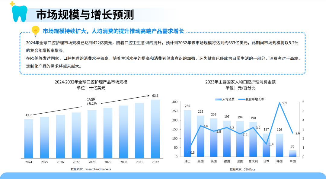 口腔护理新趋势！智能冲牙器需求暴涨 中国供应链加速全球化布局