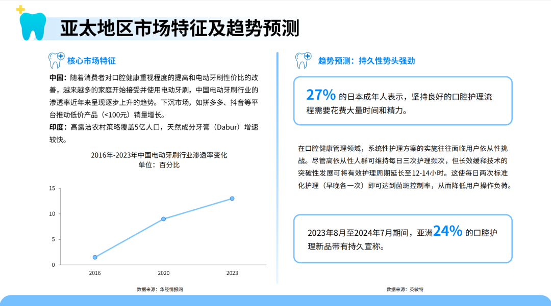 口腔护理新趋势！智能冲牙器需求暴涨 中国供应链加速全球化布局