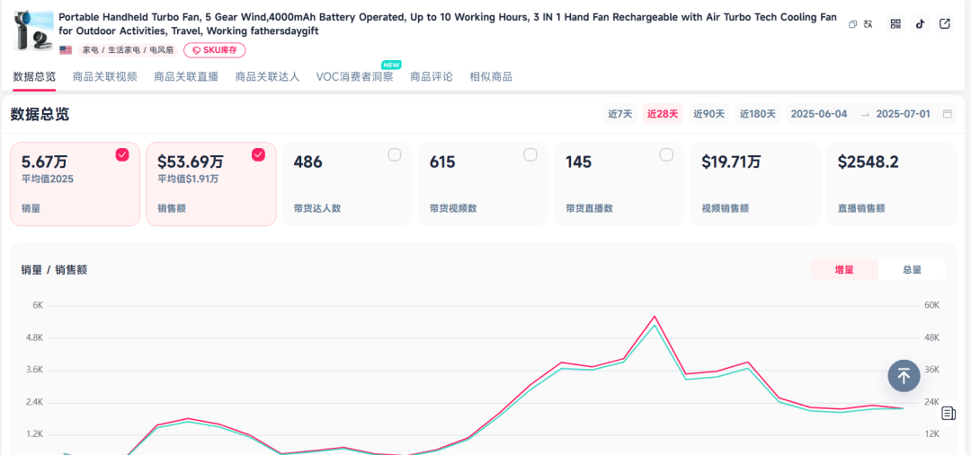 ​9.9美元风扇TikTok爆卖53万刀！美国高温催生降温神器 单月销量激增617%​
