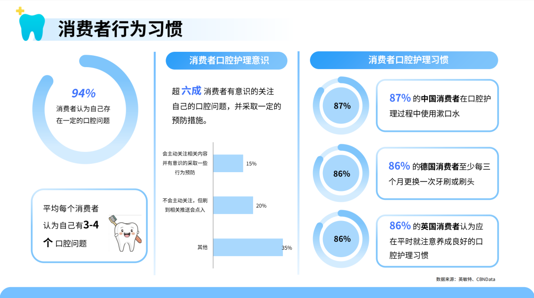 口腔护理新趋势！智能冲牙器需求暴涨 中国供应链加速全球化布局