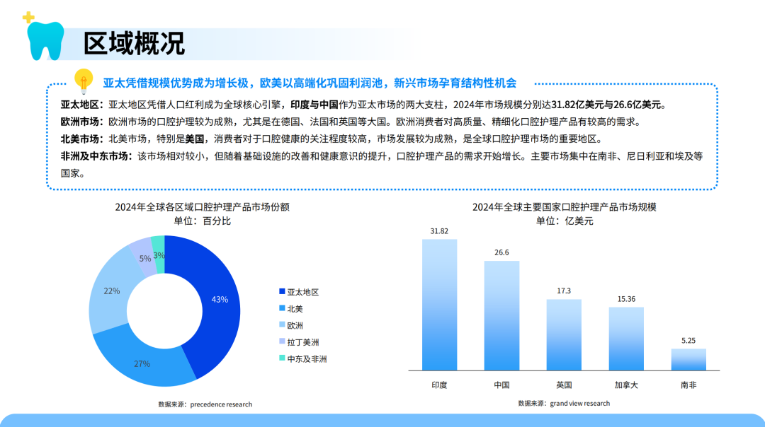 口腔护理新趋势！智能冲牙器需求暴涨 中国供应链加速全球化布局