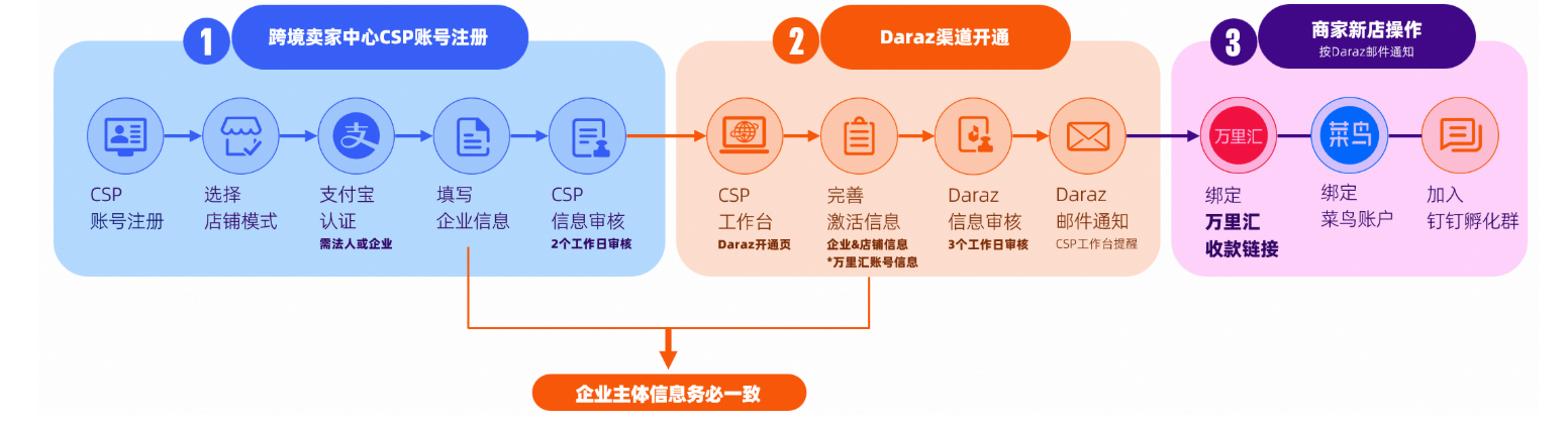 Daraz电商平台好做吗？Daraz中国卖家入驻条件费用及开店流程详解