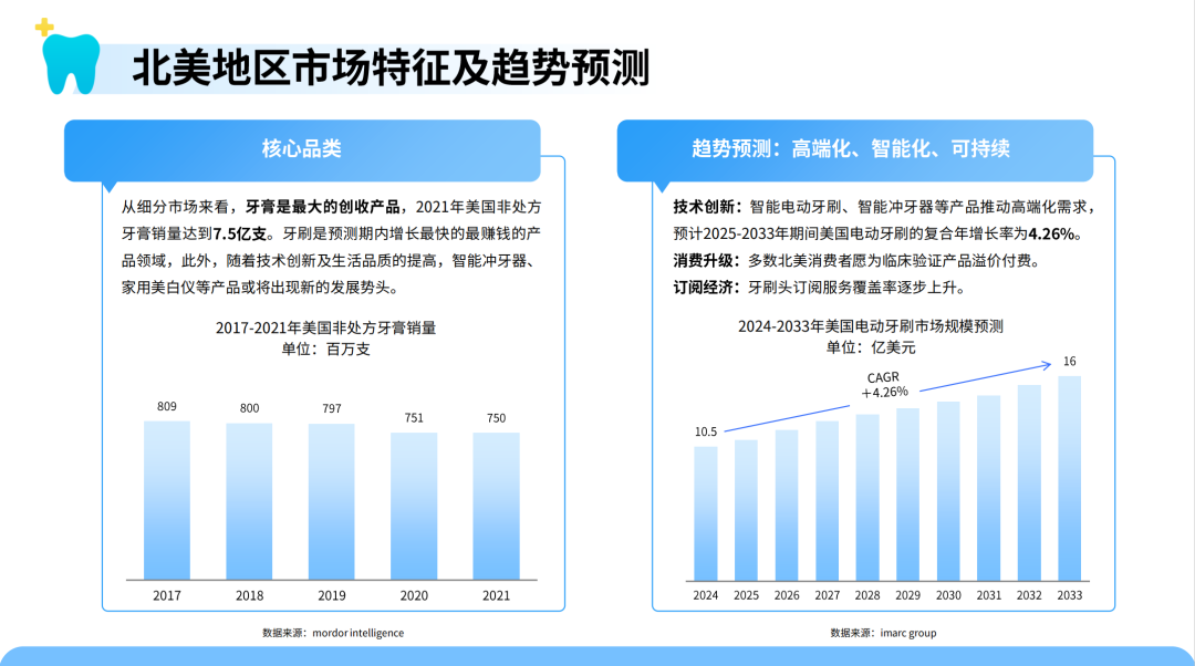 口腔护理新趋势！智能冲牙器需求暴涨 中国供应链加速全球化布局