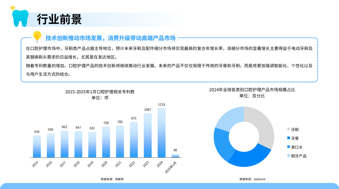 口腔护理新趋势！智能冲牙器需求暴涨 中国供应链加速全球化布局