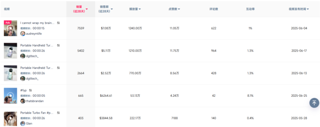 ​9.9美元风扇TikTok爆卖53万刀！美国高温催生降温神器 单月销量激增617%​