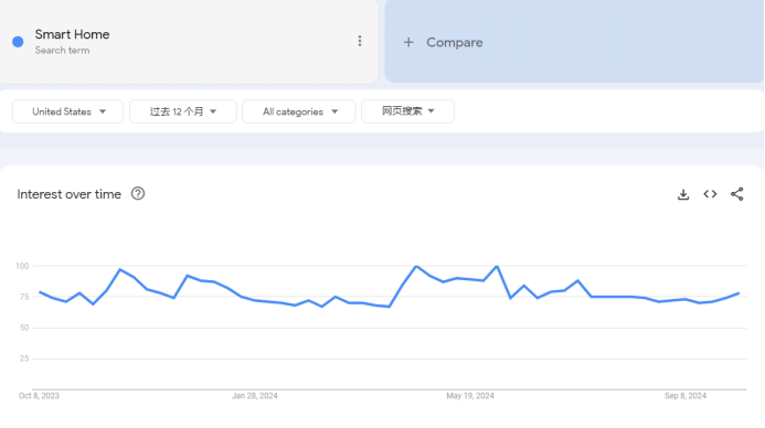 热度飙升!智能插座成大爆品,大受老外欢迎