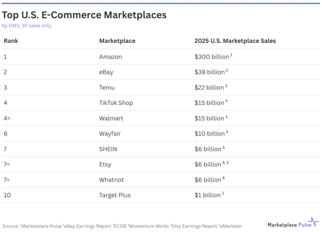 3000亿碾压，美国电商大洗牌