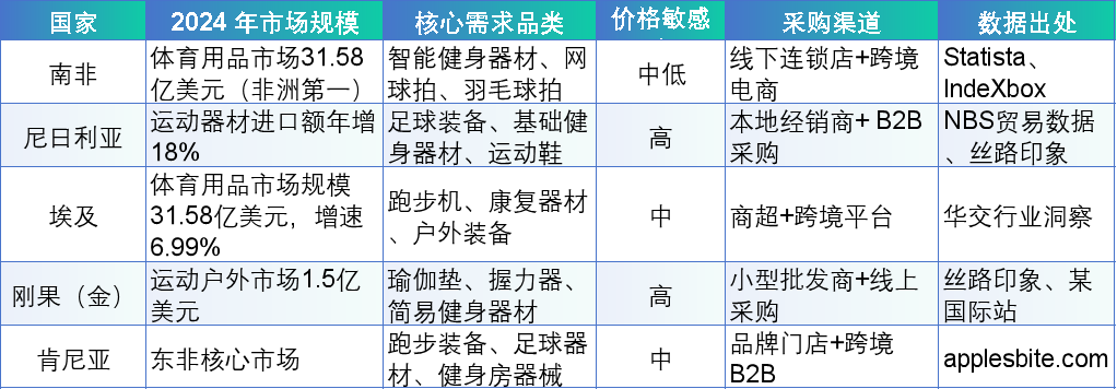 图片 50%青年人口红利:非洲运动器材市场的增量机遇与准入策略