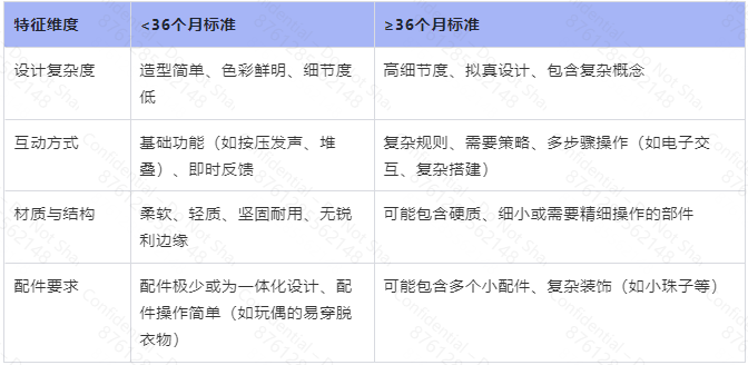 图片 欧盟市场儿童玩具年龄分类合规指南:36个月以下与36个月及以上