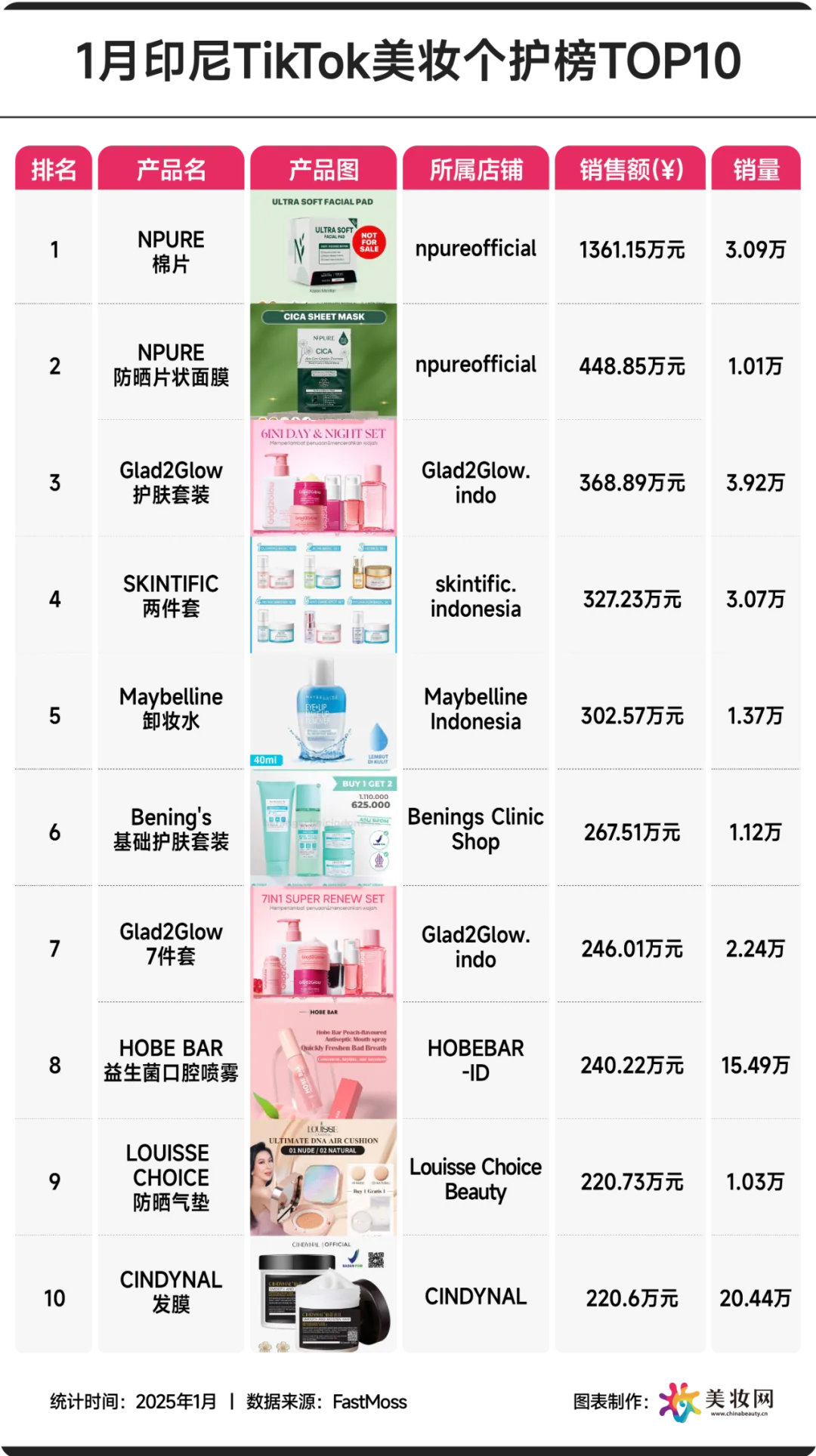 1月，又一批新锐品牌卖爆东南亚！