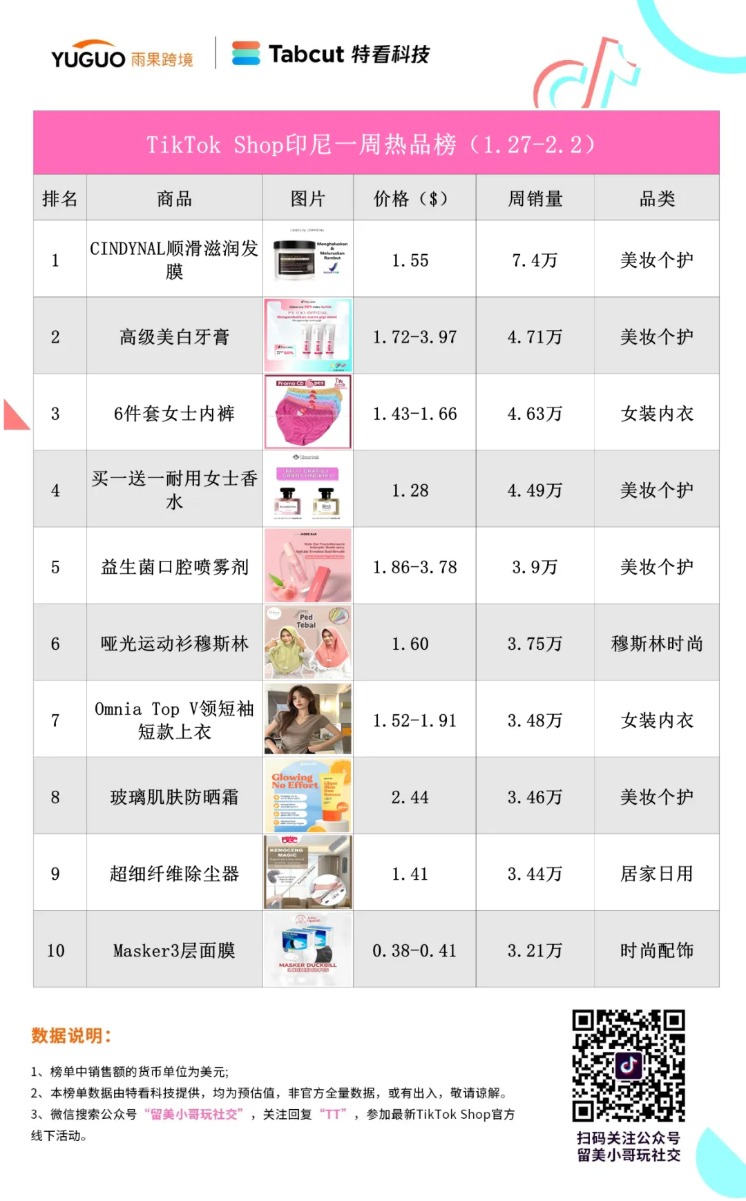 出单7.4万件！一款发膜热销TikTok印尼小店！
