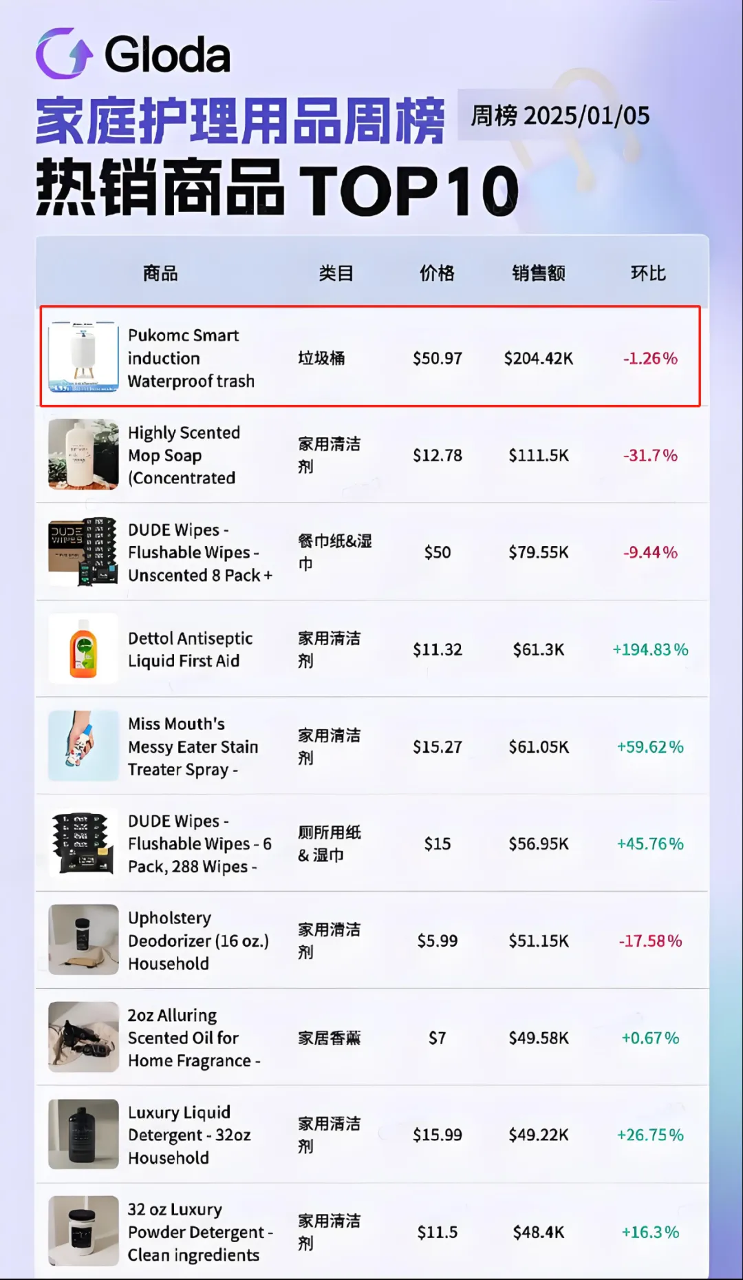 不起眼的垃圾桶走红TikTok，7天爆卖20万美金！