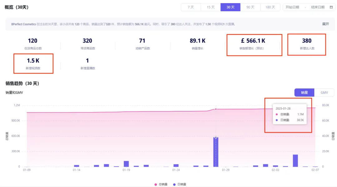 TikTok种草能有多猛？这家店用120万单证明了一切！