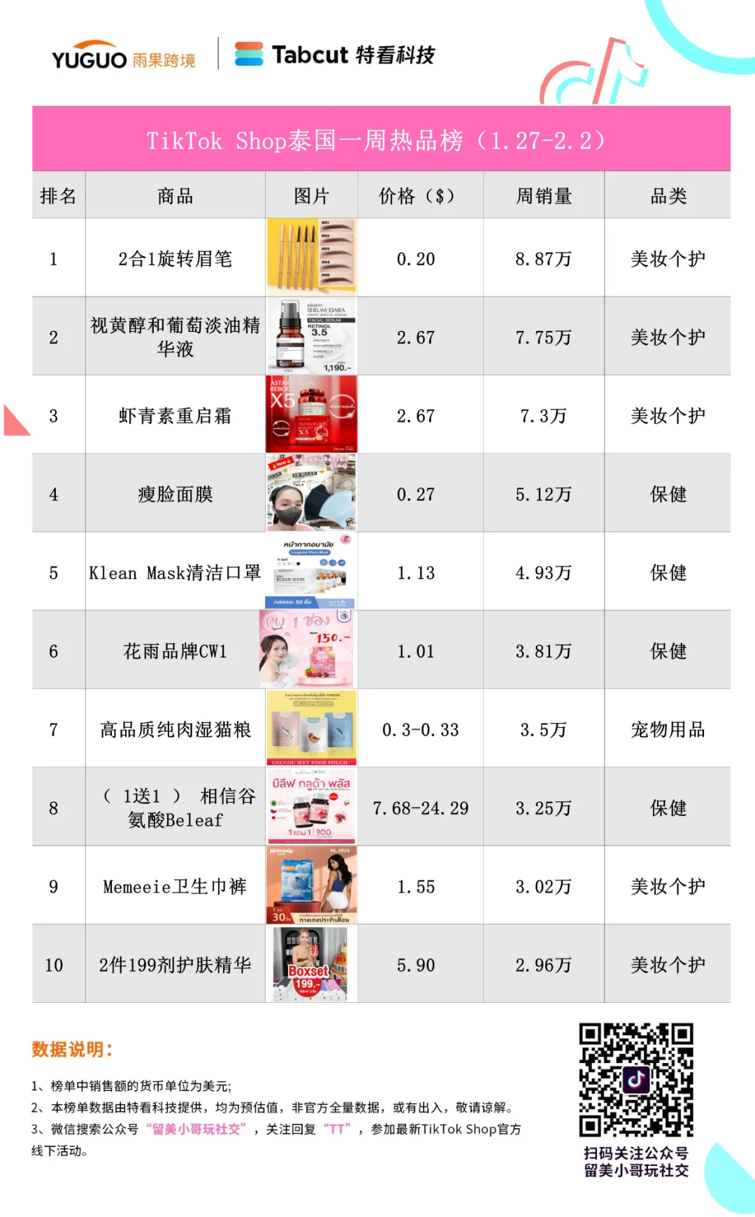 出单7.4万件！一款发膜热销TikTok印尼小店！
