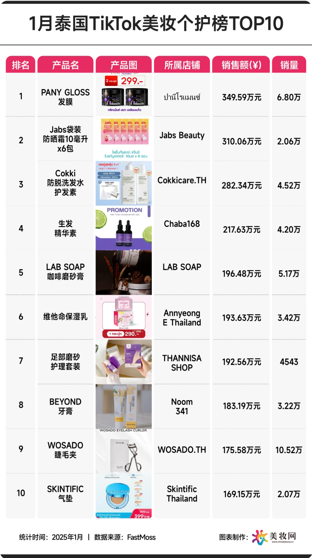 1月，又一批新锐品牌卖爆东南亚！