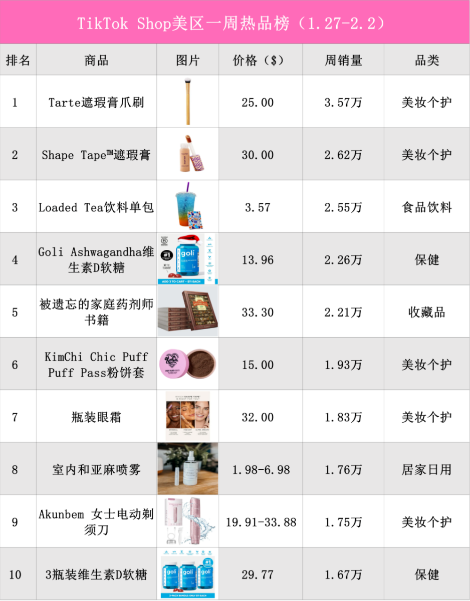 刷子卖出百万美金，TikTok美区热销榜！