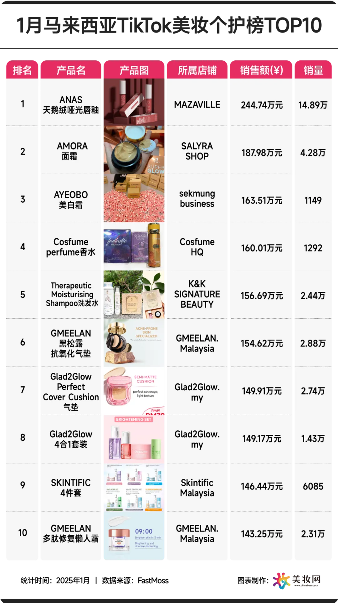 1月，又一批新锐品牌卖爆东南亚！