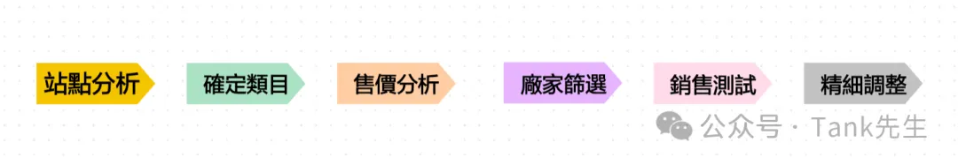 跨境电商“铺货”“泛垂直”“精品”3类起店模式详解！