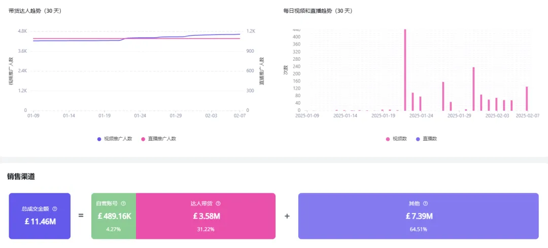 TikTok种草能有多猛？这家店用120万单证明了一切！