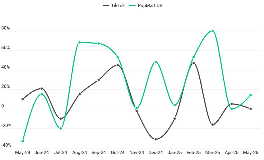 泡泡玛特的 Labubu 热潮推动了 TikTok Shop 的销量