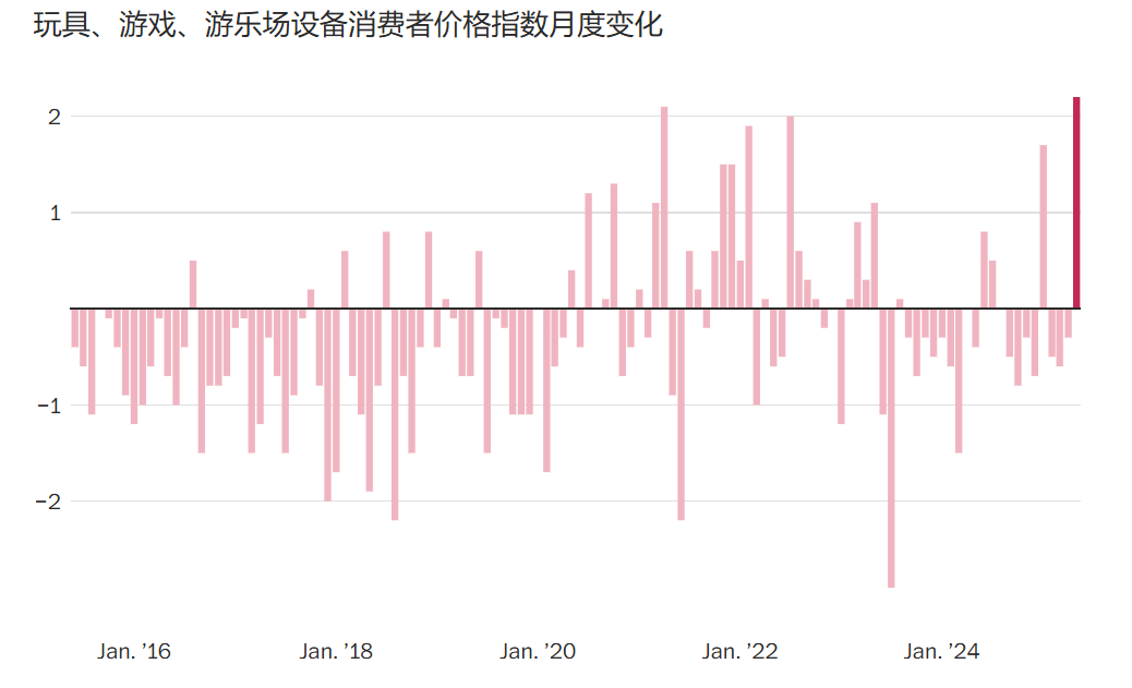 美关税谈判“大限”将至，美国玩具价格暴涨2.2%