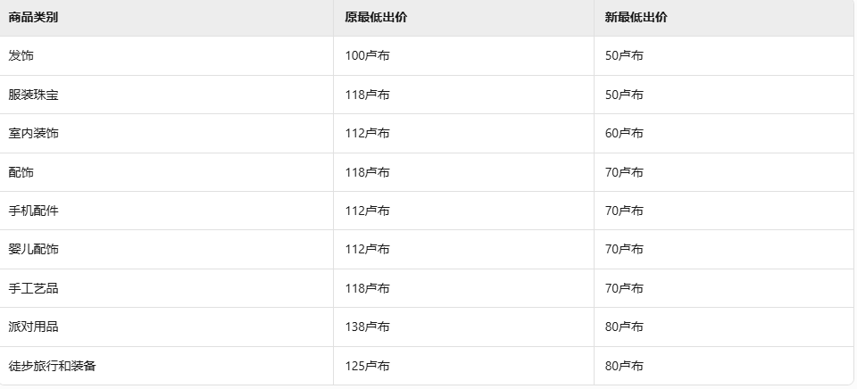 Wildberries调整广告政策:7月9日起"拍卖"广告全站展示且最低出价涨至250卢布