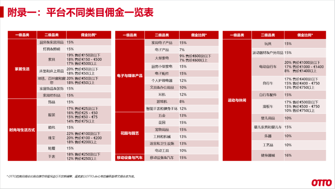 OTTO电商平台怎么入驻？OTTO入驻条件费用及开店流程详解