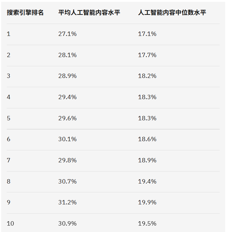 谷歌不会惩罚人工智能生成的内容；它会惩罚劣质内容