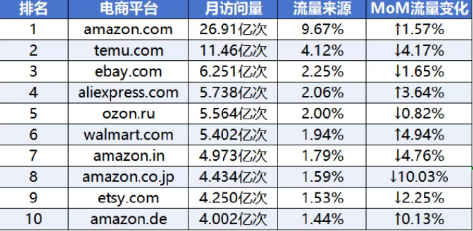 图片 75.54 亿月流量出炉!2026 年 6 月全球电商平台流量格局大变