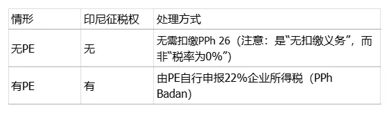 印尼税务 | 购进境外服务的涉税处理：增值税、所得税与合规要点