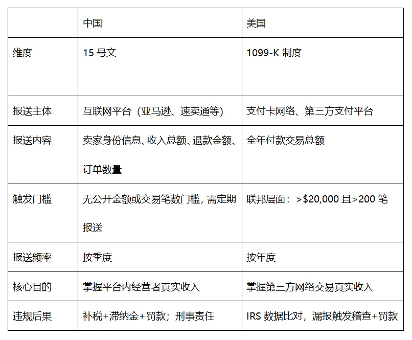图片.png 美国版“15号文”来了:电商美国店铺涉税收入已透明