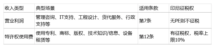 印尼税务 | 购进境外服务的涉税处理：增值税、所得税与合规要点