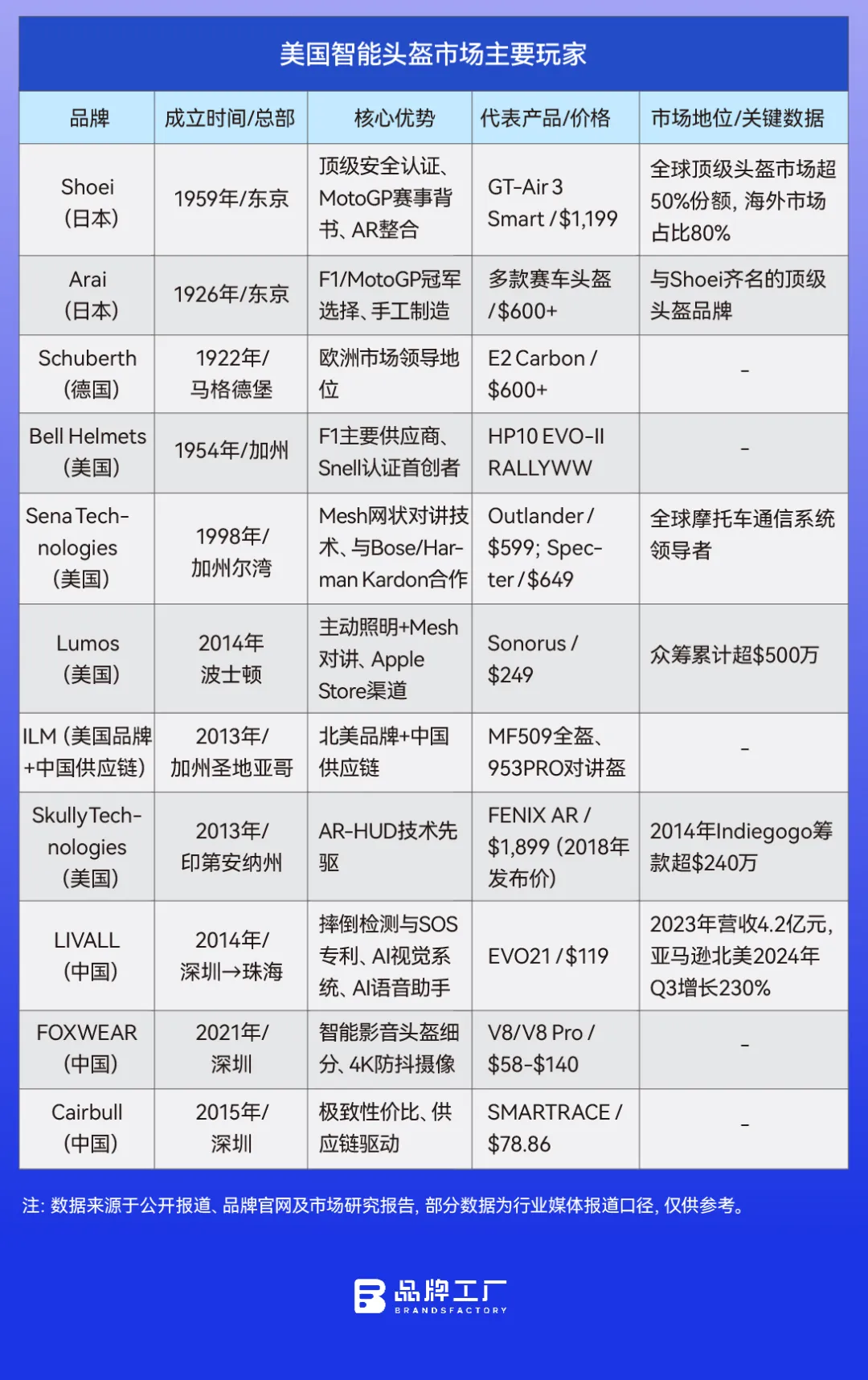 图片 上线半月吸金400万元,美国人为什么愿意花几千买头盔?