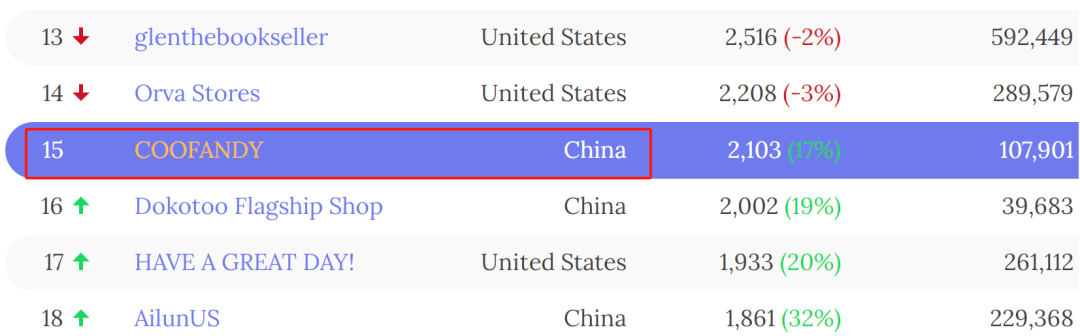 年销超14亿元!这家男装在亚马逊卖爆了