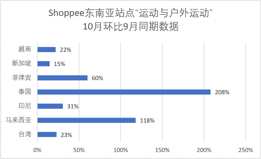 Shopee这个品,周销量109万!2400万GMV!10月Shopee选品市场趋势,本周热词新榜放送