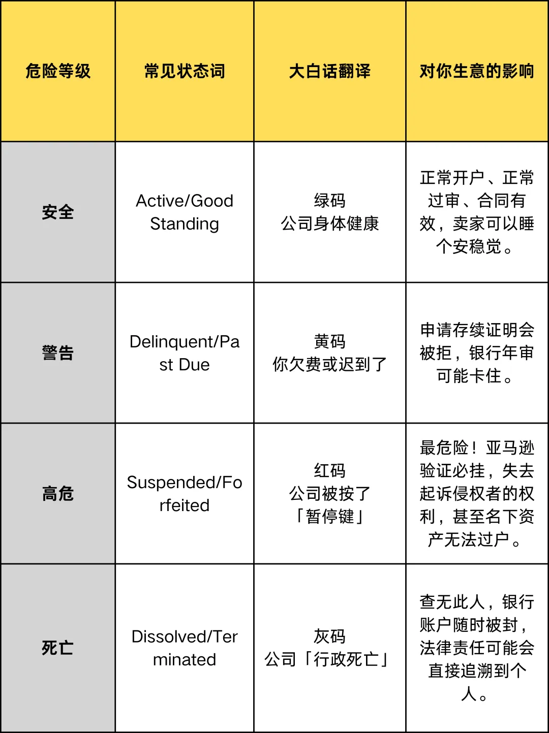 加州/德州卖家注意：这些英文状态词可能让你一夜归零