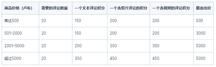 Ozon的推荐数值